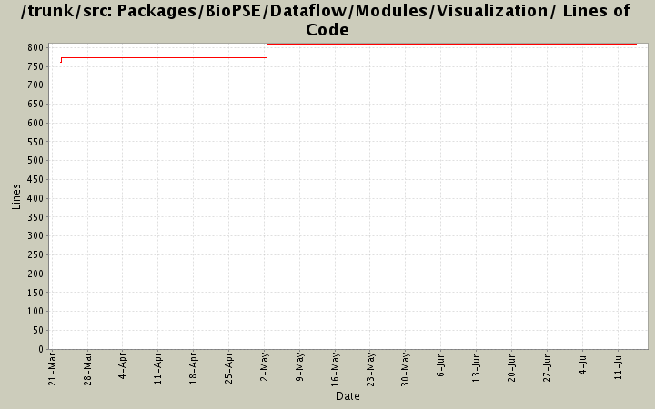 Packages/BioPSE/Dataflow/Modules/Visualization/ Lines of Code