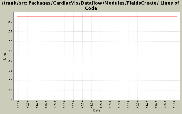 Packages/CardiacVis/Dataflow/Modules/FieldsCreate/ Lines of Code