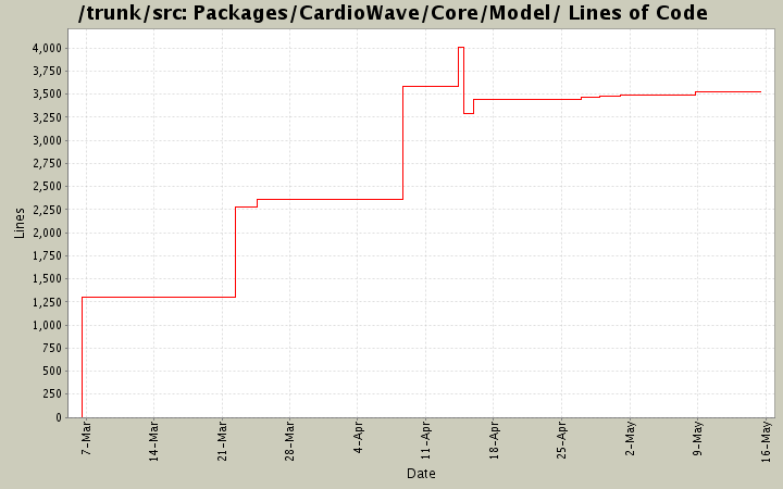 Packages/CardioWave/Core/Model/ Lines of Code