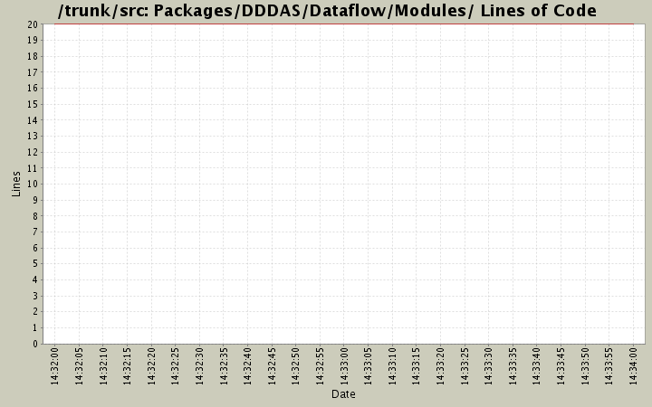 Packages/DDDAS/Dataflow/Modules/ Lines of Code