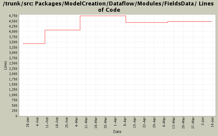 Packages/ModelCreation/Dataflow/Modules/FieldsData/ Lines of Code