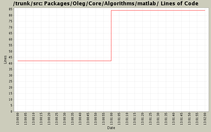 Packages/Oleg/Core/Algorithms/matlab/ Lines of Code