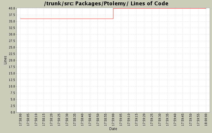 Packages/Ptolemy/ Lines of Code