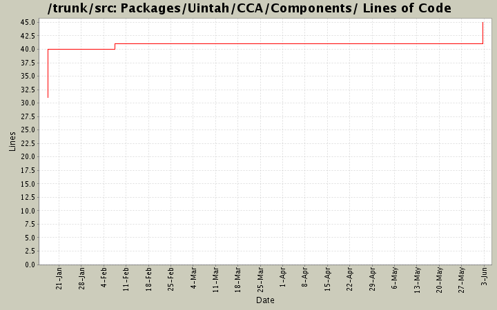 Packages/Uintah/CCA/Components/ Lines of Code
