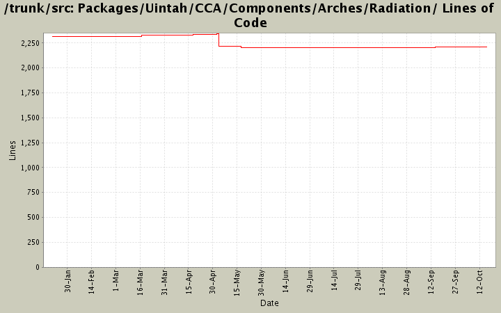 Packages/Uintah/CCA/Components/Arches/Radiation/ Lines of Code