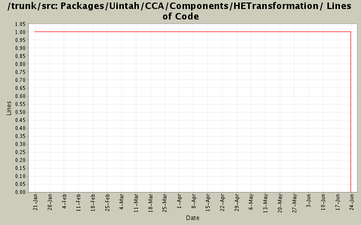 Packages/Uintah/CCA/Components/HETransformation/ Lines of Code