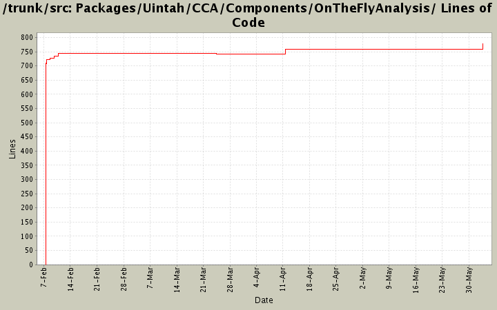 Packages/Uintah/CCA/Components/OnTheFlyAnalysis/ Lines of Code