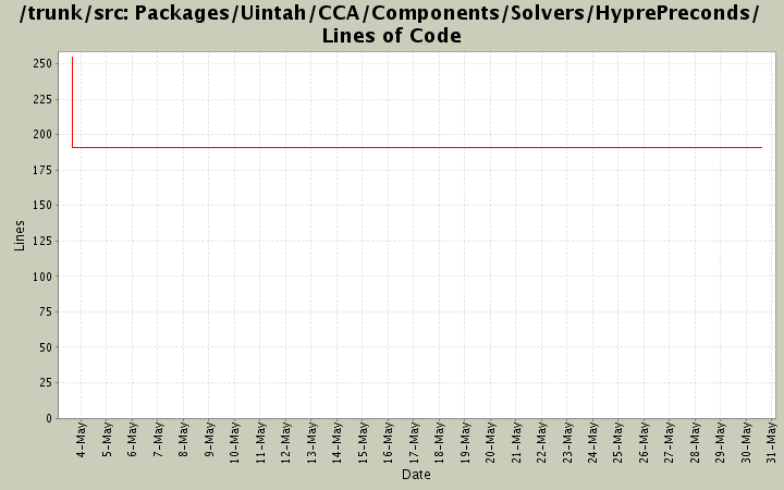 Packages/Uintah/CCA/Components/Solvers/HyprePreconds/ Lines of Code