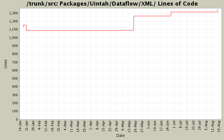 Packages/Uintah/Dataflow/XML/ Lines of Code