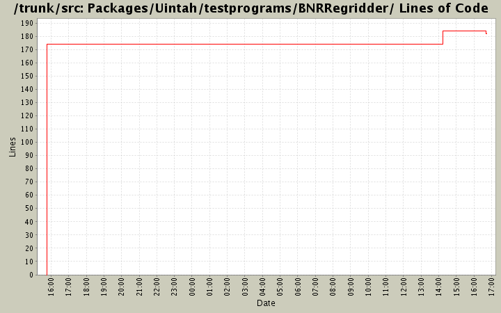 Packages/Uintah/testprograms/BNRRegridder/ Lines of Code