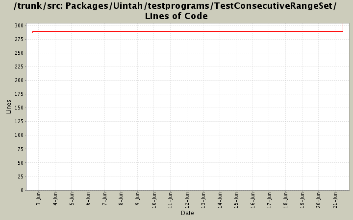 Packages/Uintah/testprograms/TestConsecutiveRangeSet/ Lines of Code