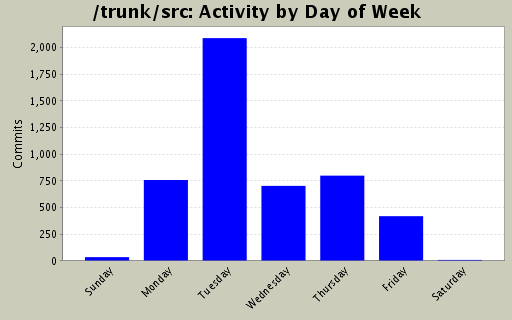 Activity by Day of Week