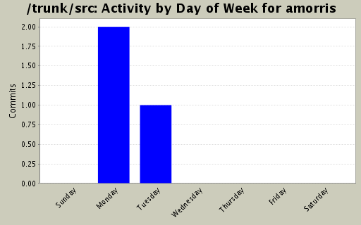 Activity by Day of Week for amorris