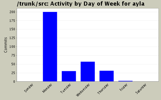 Activity by Day of Week for ayla
