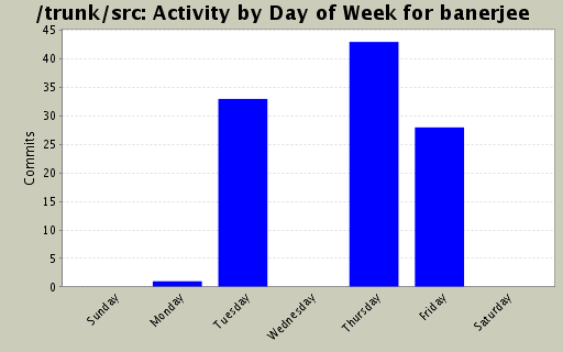 Activity by Day of Week for banerjee