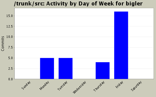 Activity by Day of Week for bigler