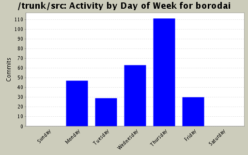 Activity by Day of Week for borodai