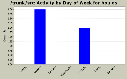 Activity by Day of Week for boulos