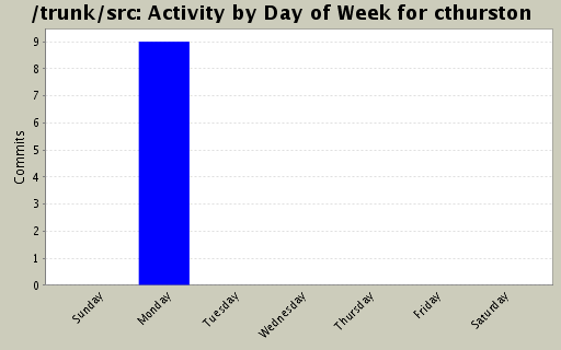 Activity by Day of Week for cthurston