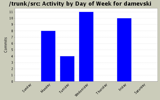 Activity by Day of Week for damevski
