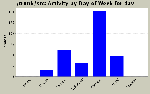 Activity by Day of Week for dav