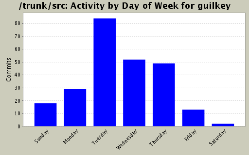 Activity by Day of Week for guilkey