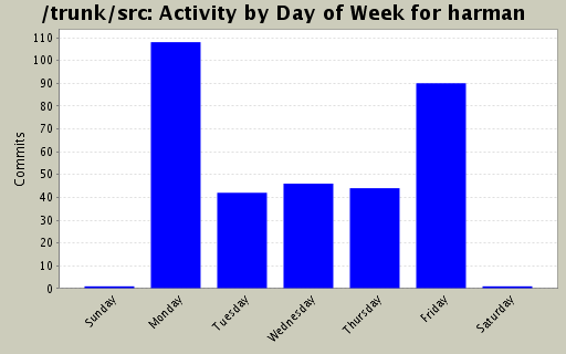 Activity by Day of Week for harman