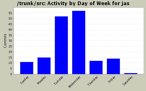 Activity by Day of Week for jas