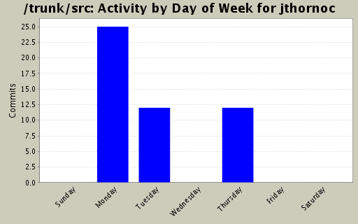 Activity by Day of Week for jthornoc