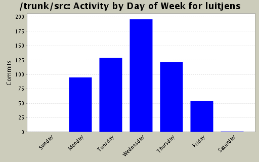 Activity by Day of Week for luitjens