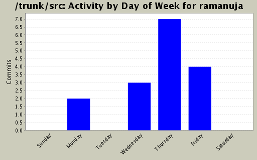 Activity by Day of Week for ramanuja