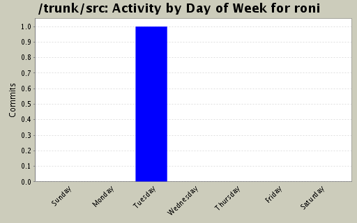 Activity by Day of Week for roni