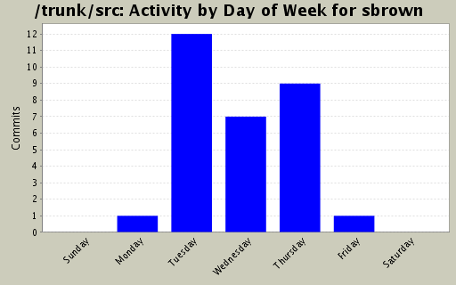 Activity by Day of Week for sbrown
