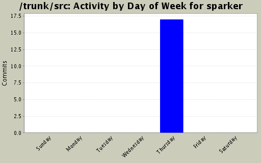 Activity by Day of Week for sparker