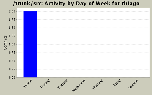 Activity by Day of Week for thiago
