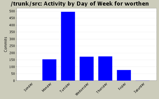 Activity by Day of Week for worthen