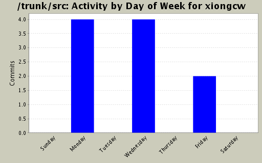 Activity by Day of Week for xiongcw