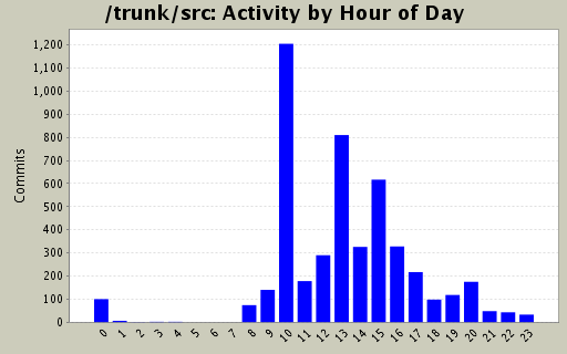 Activity by Hour of Day