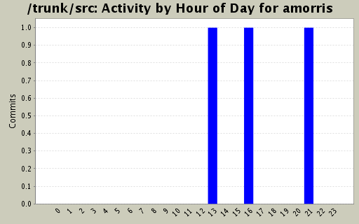 Activity by Hour of Day for amorris