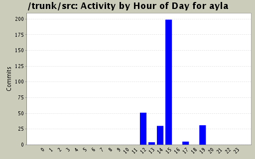 Activity by Hour of Day for ayla