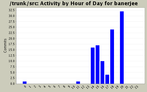 Activity by Hour of Day for banerjee