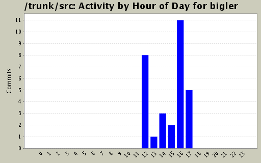 Activity by Hour of Day for bigler