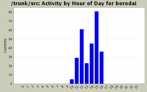 Activity by Hour of Day for borodai