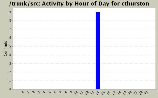 Activity by Hour of Day for cthurston