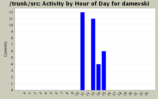 Activity by Hour of Day for damevski