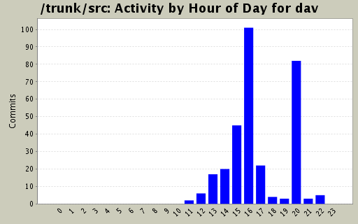 Activity by Hour of Day for dav