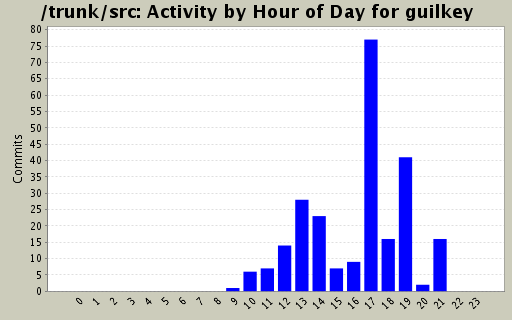 Activity by Hour of Day for guilkey