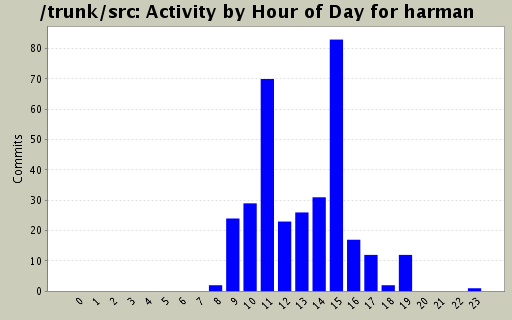 Activity by Hour of Day for harman