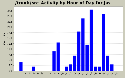 Activity by Hour of Day for jas
