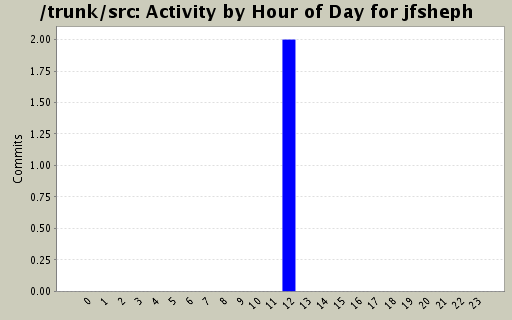 Activity by Hour of Day for jfsheph
